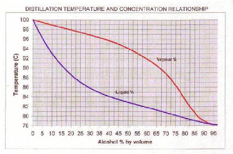 Alcohol curve utan linje